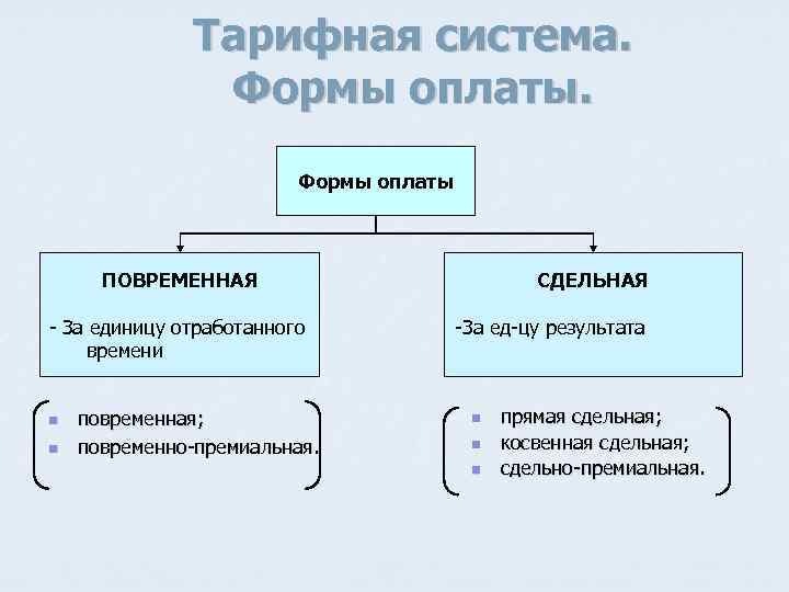 Тарифная система. Формы оплаты ПОВРЕМЕННАЯ - За единицу отработанного времени n n повременная; повременно-премиальная.