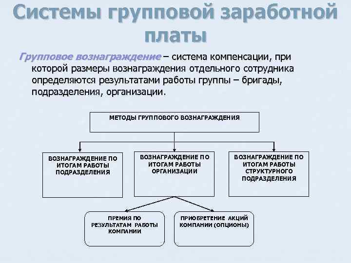 Системы групповой заработной платы Групповое вознаграждение – система компенсации, при которой размеры вознаграждения отдельного