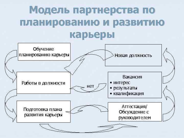 Модель партнерства по планированию и развитию карьеры Обучение планированию карьеры Работы в должности Подготовка