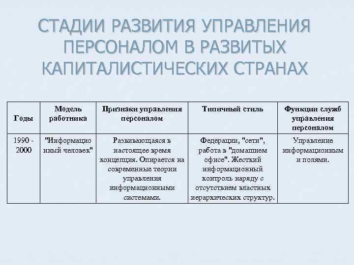 СТАДИИ РАЗВИТИЯ УПРАВЛЕНИЯ ПЕРСОНАЛОМ В РАЗВИТЫХ КАПИТАЛИСТИЧЕСКИХ СТРАНАХ Годы Модель работника 1990 2000 