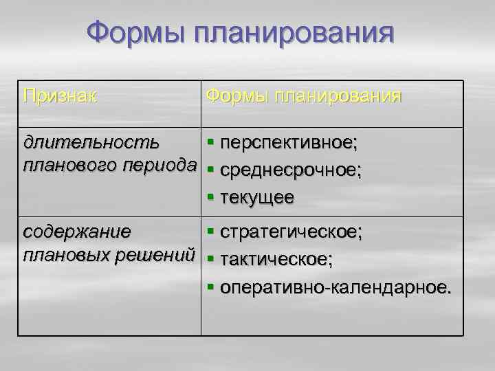 Формы планирования и виды планов