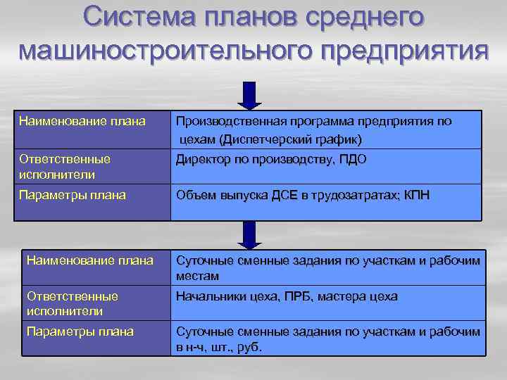 Система планов среднего машиностроительного предприятия Наименование плана Производственная программа предприятия по цехам (Диспетчерский график)