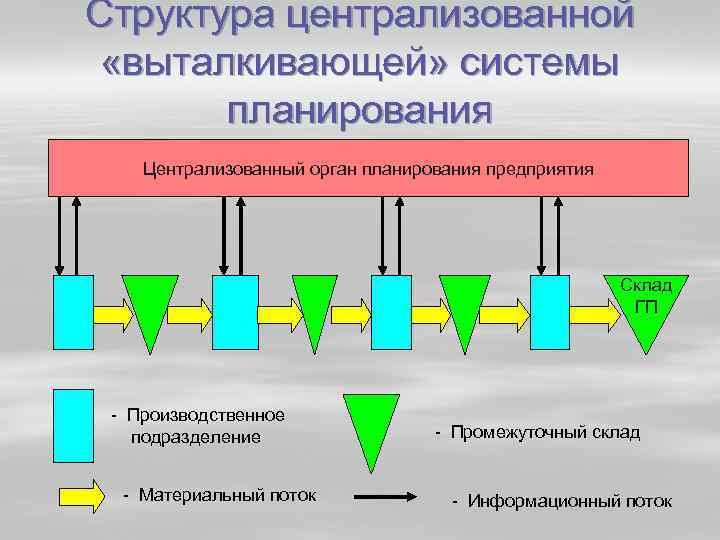 Централизованное планирование признак