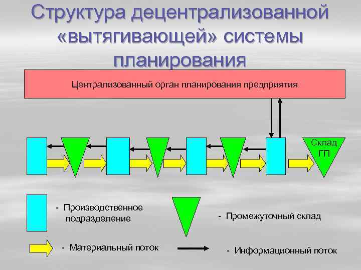 Структура децентрализованной «вытягивающей» системы планирования Централизованный орган планирования предприятия Склад ГП Производственное подразделение Материальный