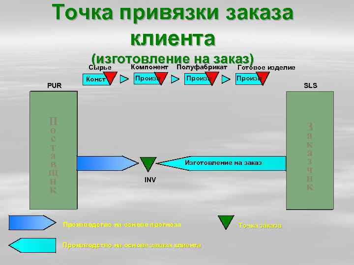 Точка привязки заказа клиента (изготовление на заказ) изделие Компонент Полуфабрикат Готовое Сырье Конст PUR