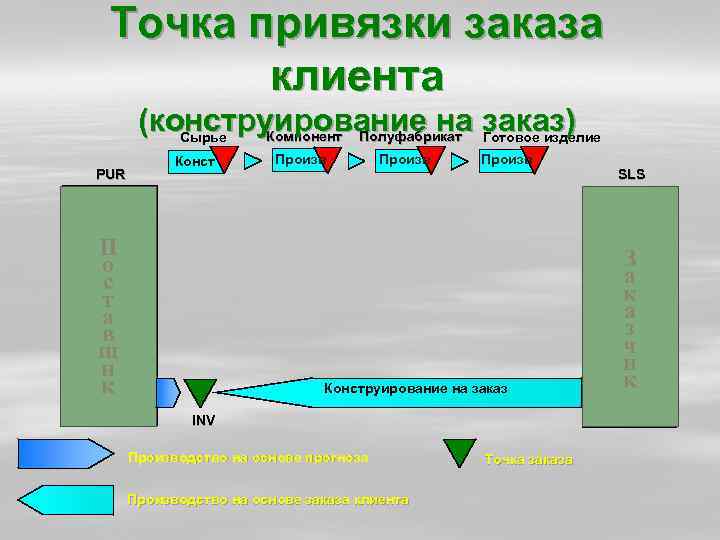 Точка привязки заказа клиента (конструирование на заказ) Компонент Полуфабрикат Сырье Готовое изделие Конст PUR