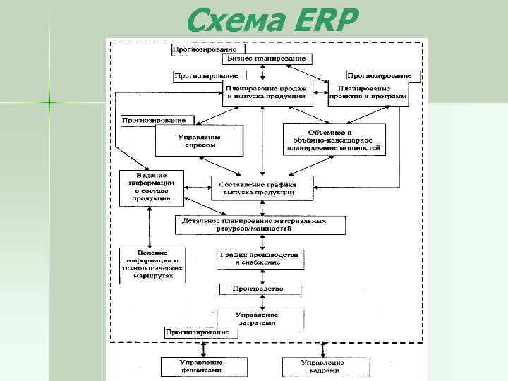 Erp план производства