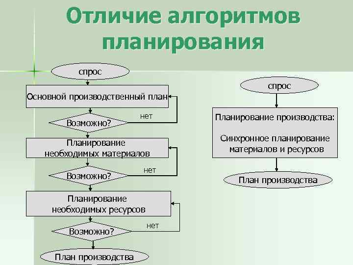 Какое название носит процесс разработки алгоритма плана действий для решения задачи