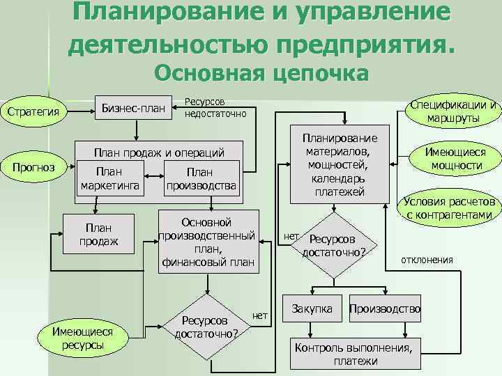 Система прогнозов и планов фирмы