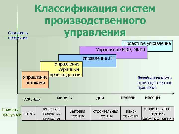 Управление производительными силами