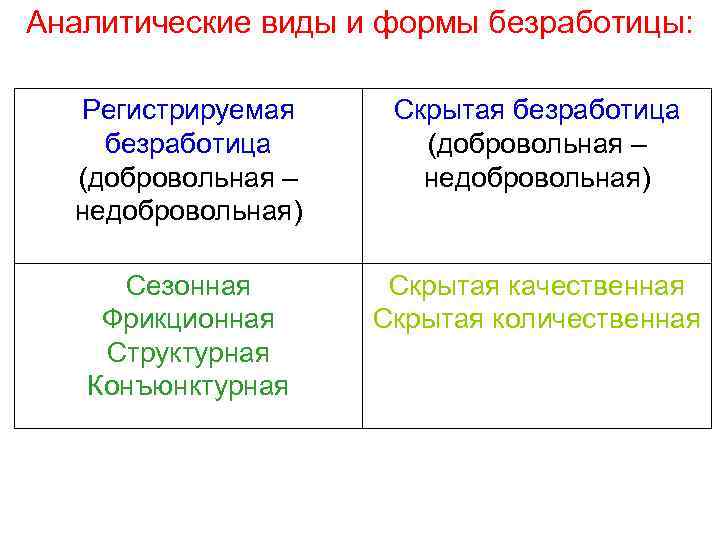 Аналитические виды и формы безработицы: Регистрируемая безработица (добровольная – недобровольная) Скрытая безработица (добровольная –