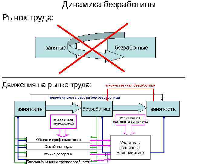Динамика безработицы Рынок труда: занятые безработные _________________ Движения на рынке труда: множественная безработица перемена