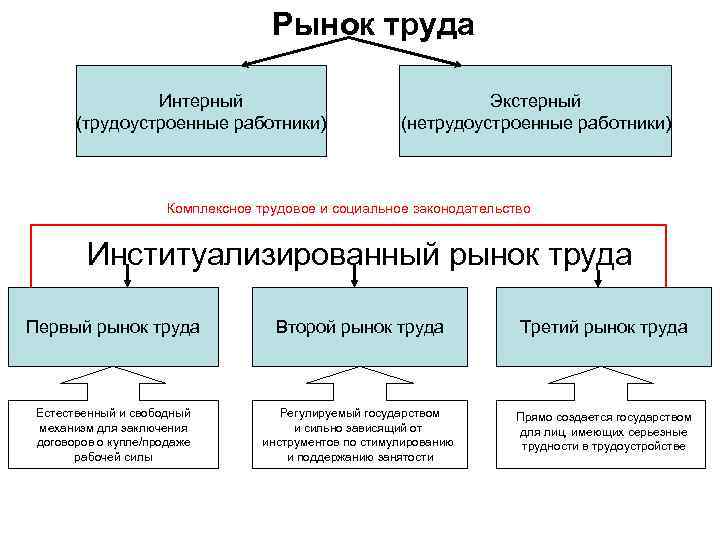 Рынок труда Интерный (трудоустроенные работники) Экстерный (нетрудоустроенные работники) Комплексное трудовое и социальное законодательство Институализированный