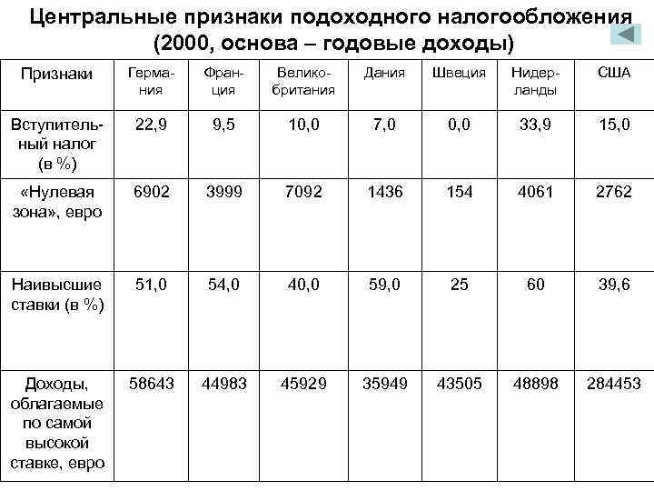 Центральные признаки подоходного налогообложения (2000, основа – годовые доходы) Признаки Германия Франция Великобритания Дания