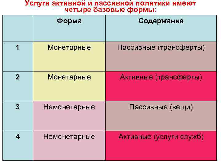 Услуги активной и пассивной политики имеют четыре базовые формы: Форма Содержание 1 Монетарные Пассивные