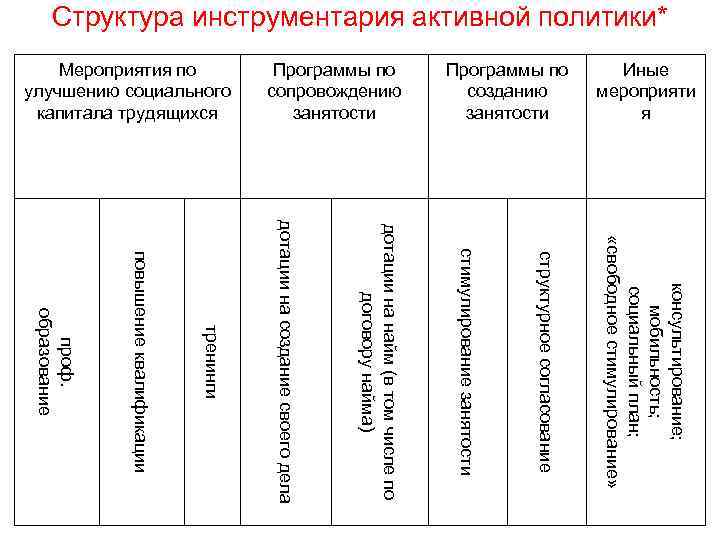 Структура инструментария активной политики* Иные мероприяти я Программы по созданию занятости Программы по сопровождению