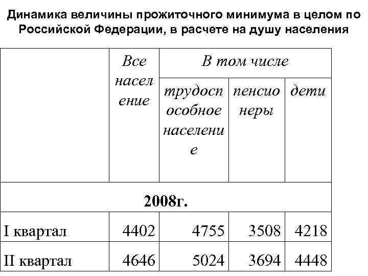 Динамика величины прожиточного минимума в целом по Российской Федерации, в расчете на душу населения