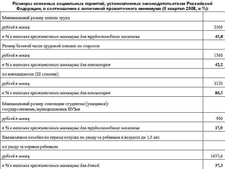 Размеры основных социальных гарантий, установленных законодательством Российской Федерации, в соотношении с величиной прожиточного минимума