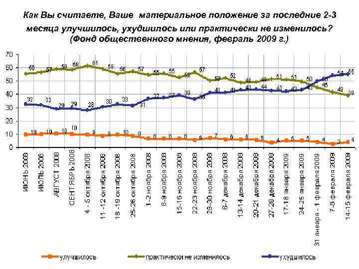  Как Вы считаете, Ваше материальное положение за последние 2 -3 месяца улучшилось, ухудшилось