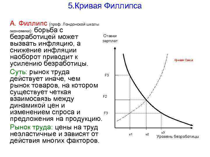 Кривая филлипса уровень безработицы