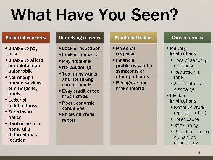 What Have You Seen? Financial concerns Underlying reasons Emotional fallout • Unable to pay