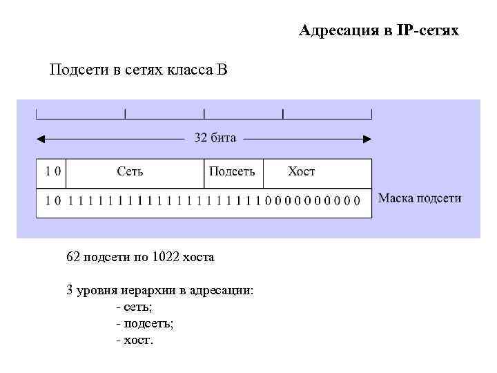 Адресация в IP-сетях Подсети в сетях класса В 62 подсети по 1022 хоста 3