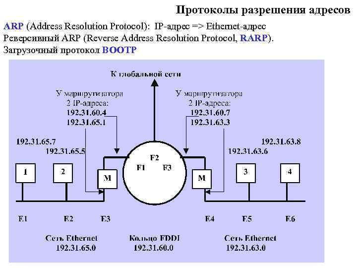Протоколы разрешения адресов ARP (Address Resolution Protocol): IP-адрес => Ethernet-адрес Реверсивный ARP (Reverse Address
