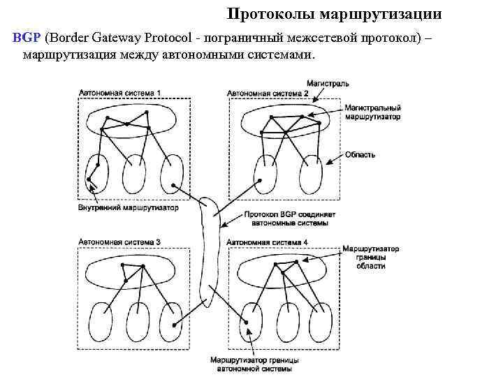 Протоколы маршрутизации BGP (Border Gateway Protocol - пограничный межсетевой протокол) – маршрутизация между автономными