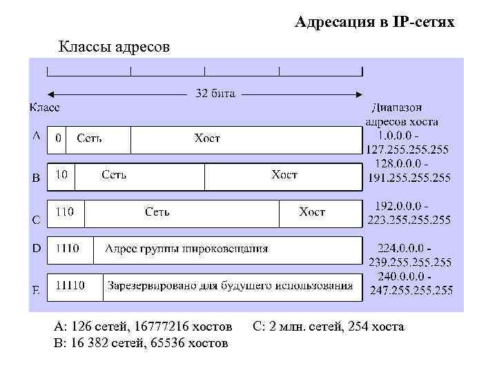 Адресация в IP-сетях Классы адресов А: 126 сетей, 16777216 хостов С: 2 млн. сетей,