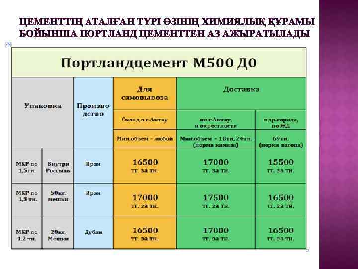 ЦЕМЕНТТІҢ АТАЛҒАН ТҮРІ ӨЗІНІҢ ХИМИЯЛЫҚ ҚҰРАМЫ БОЙЫНША ПОРТЛАНД ЦЕМЕНТТЕН АЗ АЖЫРАТЫЛАДЫ 