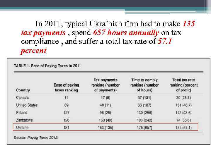 In 2011, typical Ukrainian firm had to make 135 tax payments , spend 657