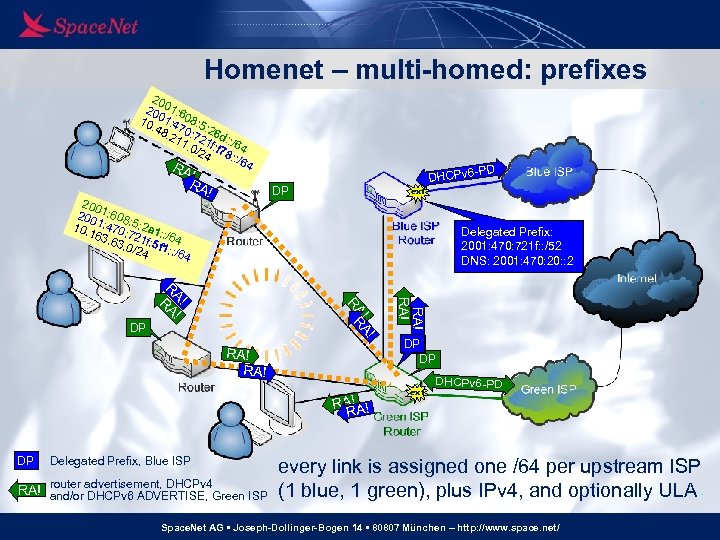 Homenet – multi-homed: prefixes 20 20 01: 6 10 01: 4 08: 5. 48