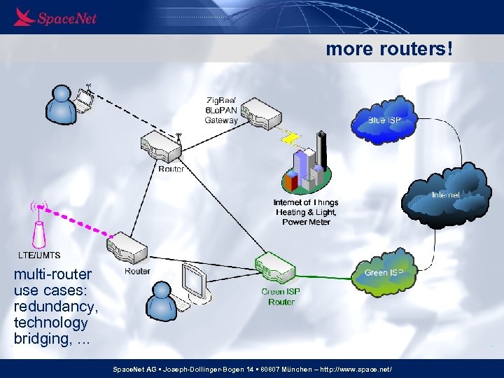 more routers! multi-router use cases: redundancy, technology bridging, . . . Space. Net AG