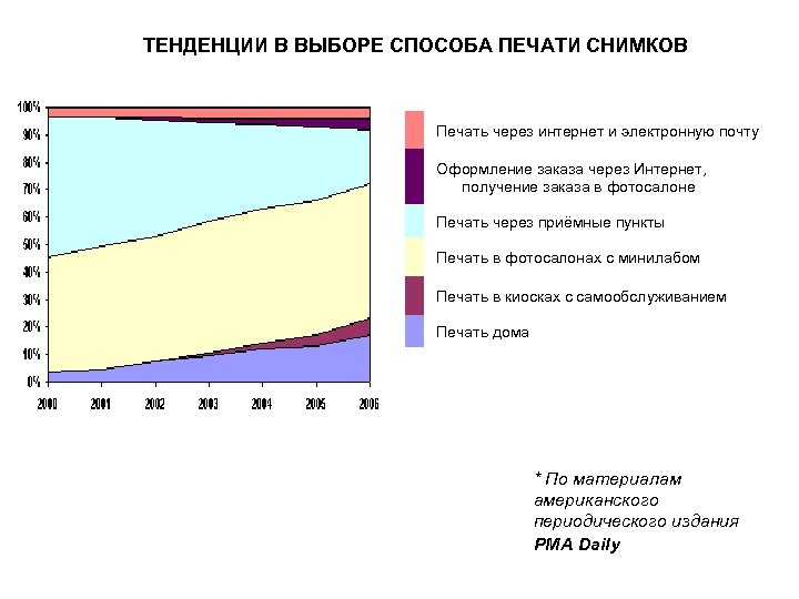 ТЕНДЕНЦИИ В ВЫБОРЕ СПОСОБА ПЕЧАТИ СНИМКОВ Печать через интернет и электронную почту Оформление заказа