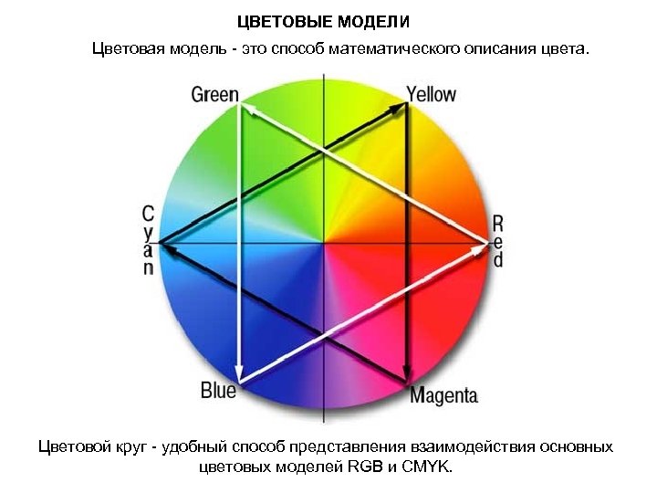 ЦВЕТОВЫЕ МОДЕЛИ Цветовая модель - это способ математического описания цвета. Цветовой круг - удобный