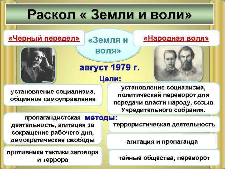 Раскол « Земли и воли» «Черный передел» «Земля и воля» «Народная воля» август 1979