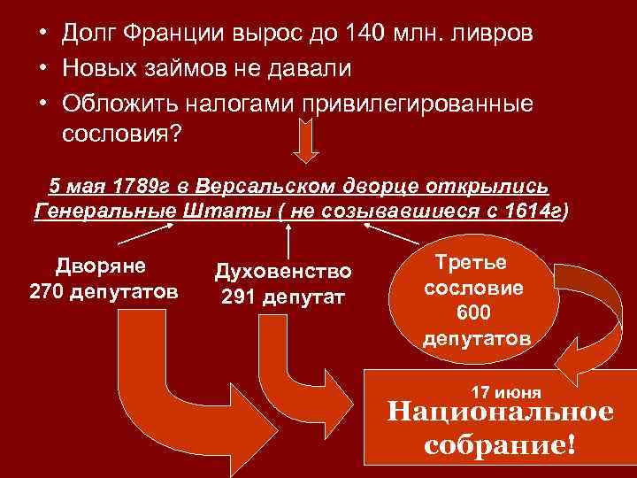  • Долг Франции вырос до 140 млн. ливров • Новых займов не давали