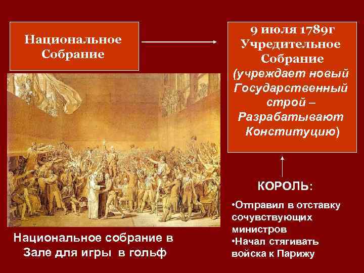 Национальное Собрание 9 июля 1789 г Учредительное Собрание (учреждает новый Государственный строй – Разрабатывают