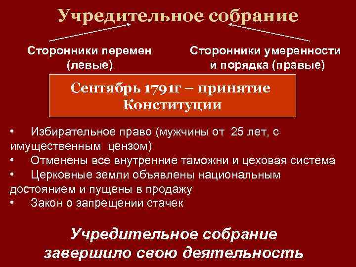 Учредительное собрание Сторонники перемен (левые) Сторонники умеренности и порядка (правые) Сентябрь 1791 г –