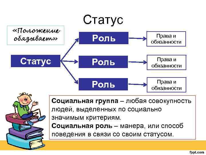  «Положение обязывает» Статус Роль Права и обязанности Социальная группа – любая совокупность людей,