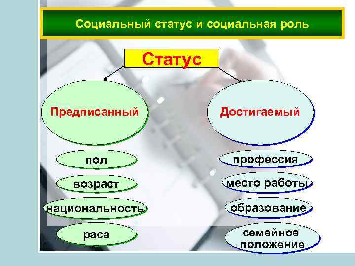 Социальный статус и социальная роль Статус Предписанный Достигаемый пол профессия возраст место работы национальность