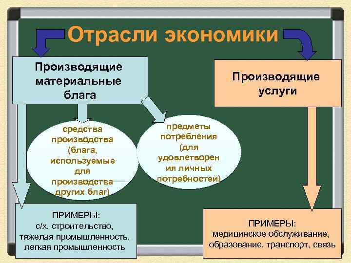 Отрасли экономики Производящие материальные блага средства производства (блага, используемые для производства других благ) ПРИМЕРЫ: