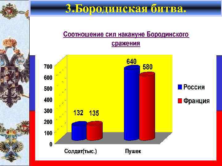 3. Бородинская битва. 