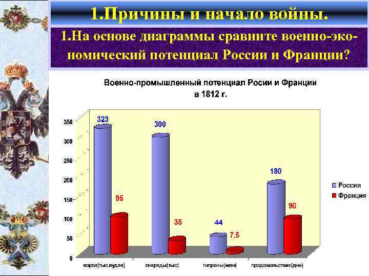 1. Причины и начало войны. 1. На основе диаграммы сравните военно-экономический потенциал России и