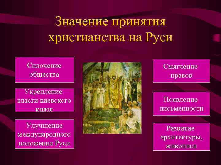 Значение принятия христианства на Руси Сплочение общества Смягчение нравов Укрепление власти киевского князя Появление