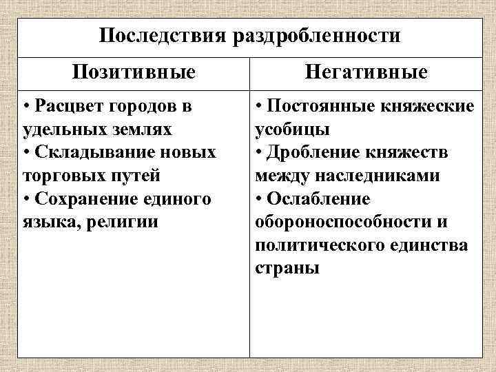 Последствия раздробленности Позитивные • Расцвет городов в удельных землях • Складывание новых торговых путей