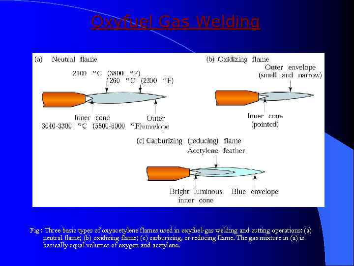 Oxyfuel Gas Welding Fig : Three basic types of oxyacetylene flames used in oxyfuel-gas