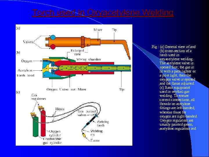 Torch used in Oxyacetylene Welding Fig : (a) General view of and (b) cross-section