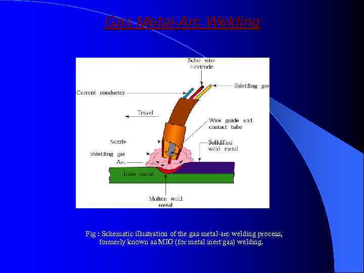 Gas Metal-Arc Welding Fig : Schematic illustration of the gas metal-arc welding process, formerly