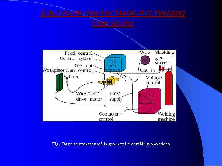 Equipment used in Metal-Arc Welding Operations Fig : Basic equipment used in gas metal-arc